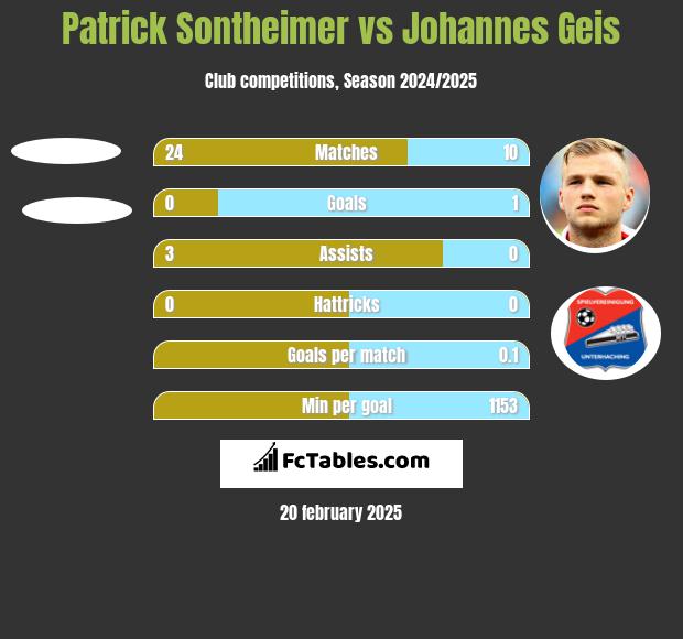 Patrick Sontheimer vs Johannes Geis h2h player stats