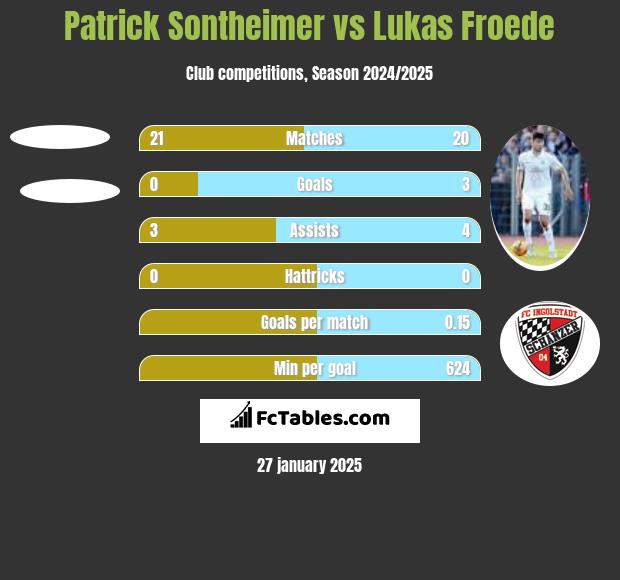 Patrick Sontheimer vs Lukas Froede h2h player stats