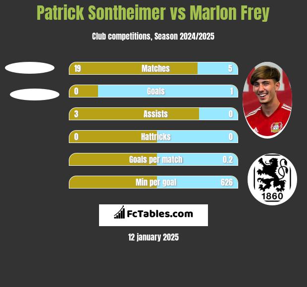 Patrick Sontheimer vs Marlon Frey h2h player stats