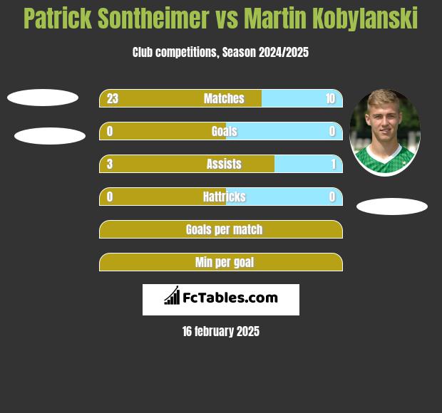 Patrick Sontheimer vs Martin Kobylański h2h player stats