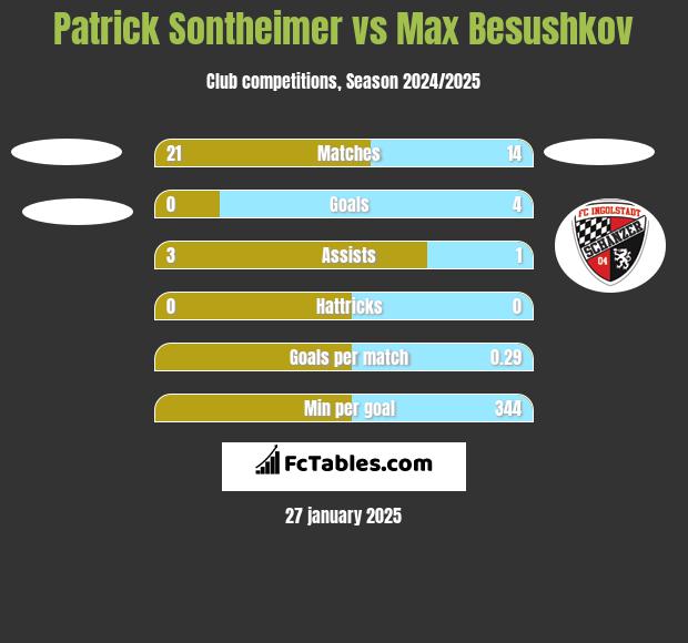 Patrick Sontheimer vs Max Besushkov h2h player stats