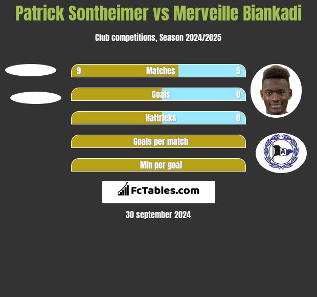 Patrick Sontheimer vs Merveille Biankadi h2h player stats