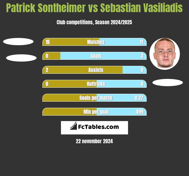 Patrick Sontheimer vs Sebastian Vasiliadis h2h player stats