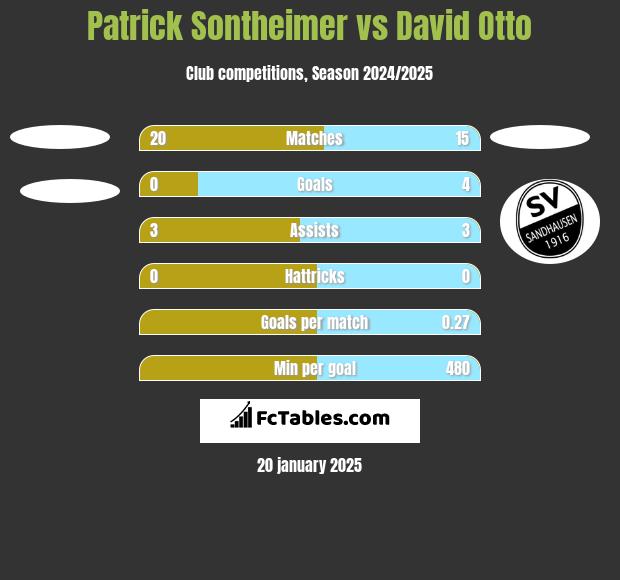 Patrick Sontheimer vs David Otto h2h player stats