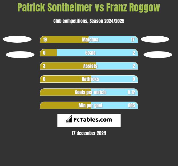 Patrick Sontheimer vs Franz Roggow h2h player stats