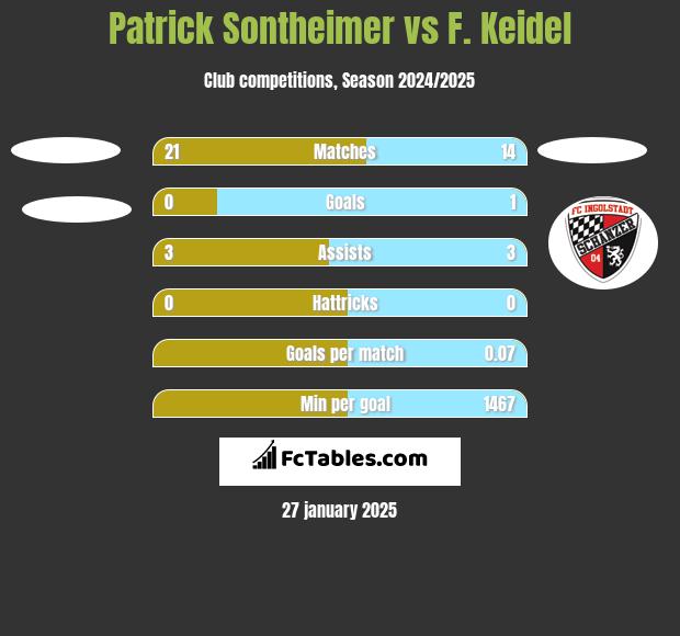 Patrick Sontheimer vs F. Keidel h2h player stats