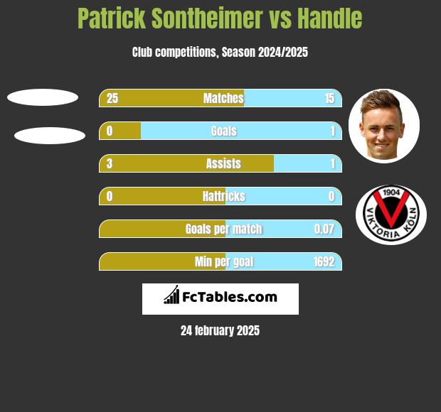 Patrick Sontheimer vs Handle h2h player stats