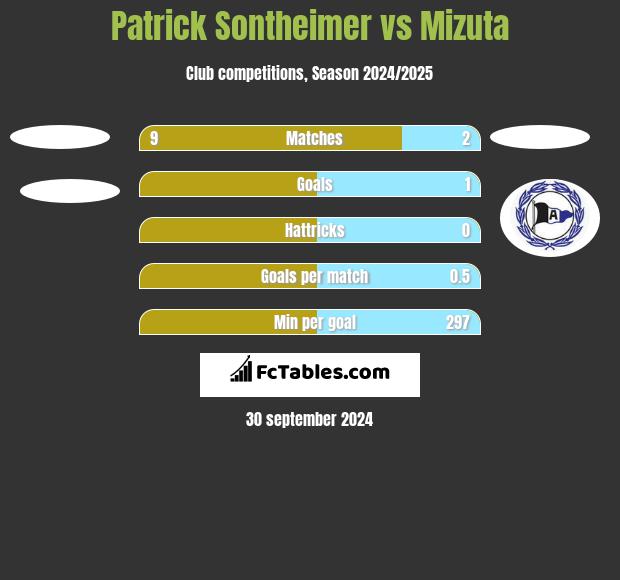 Patrick Sontheimer vs Mizuta h2h player stats