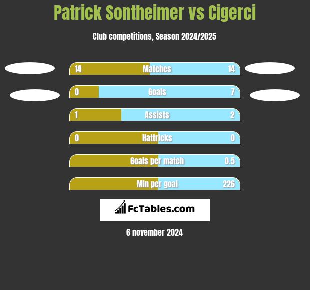 Patrick Sontheimer vs Cigerci h2h player stats