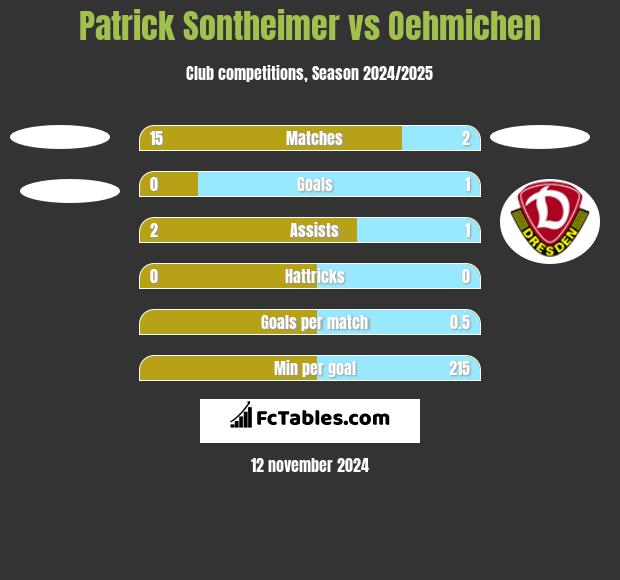 Patrick Sontheimer vs Oehmichen h2h player stats