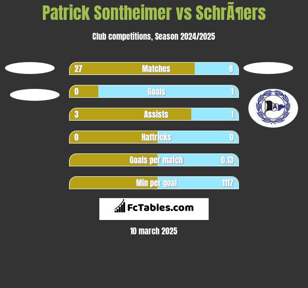 Patrick Sontheimer vs SchrÃ¶ers h2h player stats