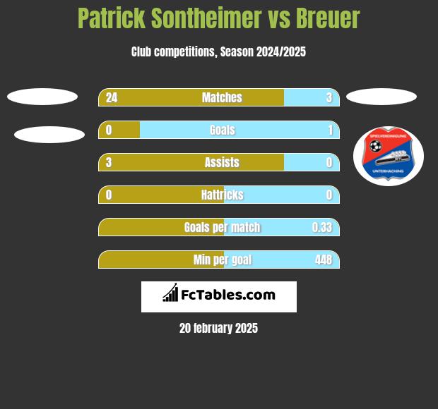 Patrick Sontheimer vs Breuer h2h player stats