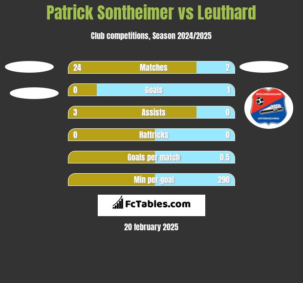 Patrick Sontheimer vs Leuthard h2h player stats