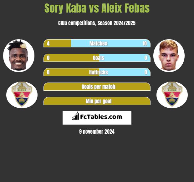 Sory Kaba vs Aleix Febas h2h player stats