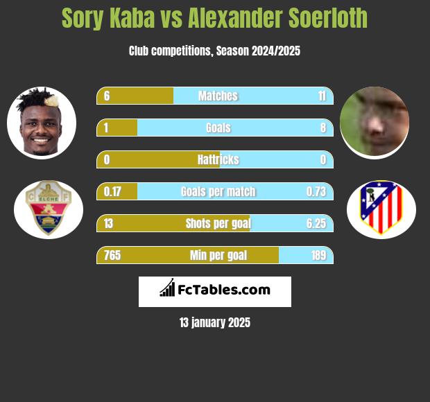 Sory Kaba vs Alexander Soerloth h2h player stats