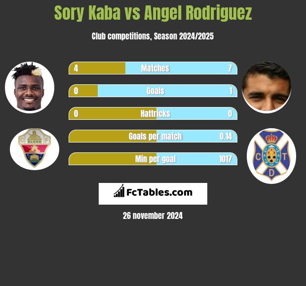 Sory Kaba vs Angel Rodriguez h2h player stats