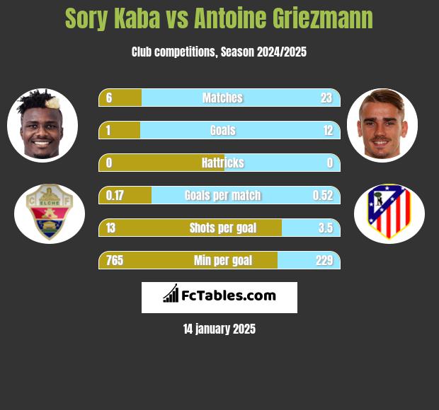 Sory Kaba vs Antoine Griezmann h2h player stats