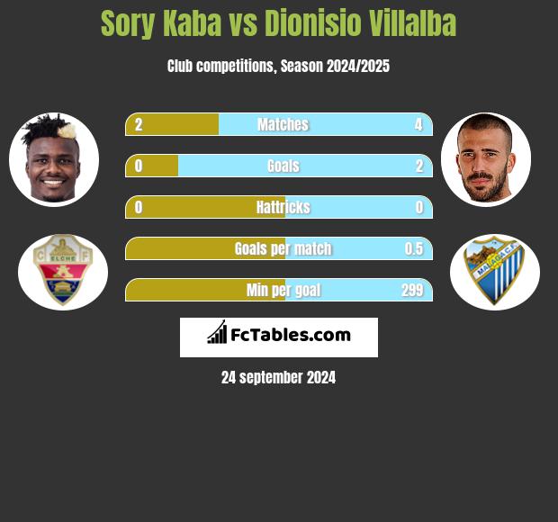 Sory Kaba vs Dionisio Villalba h2h player stats