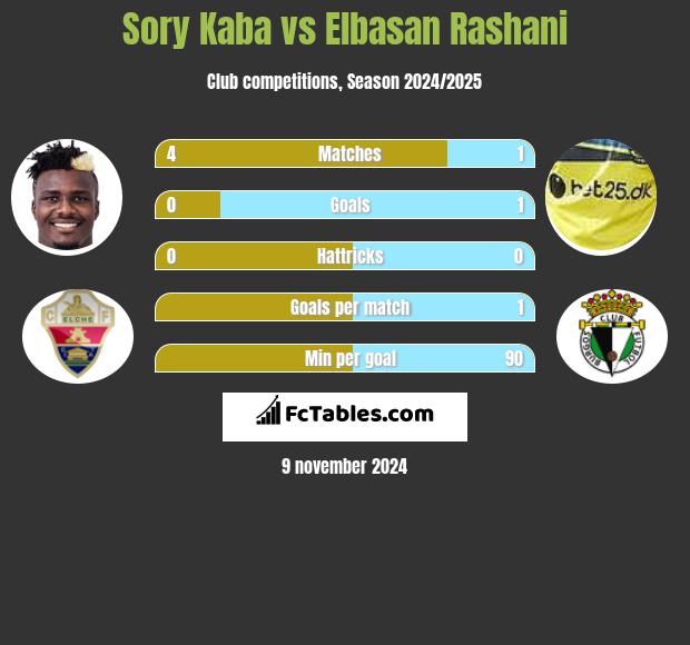 Sory Kaba vs Elbasan Rashani h2h player stats