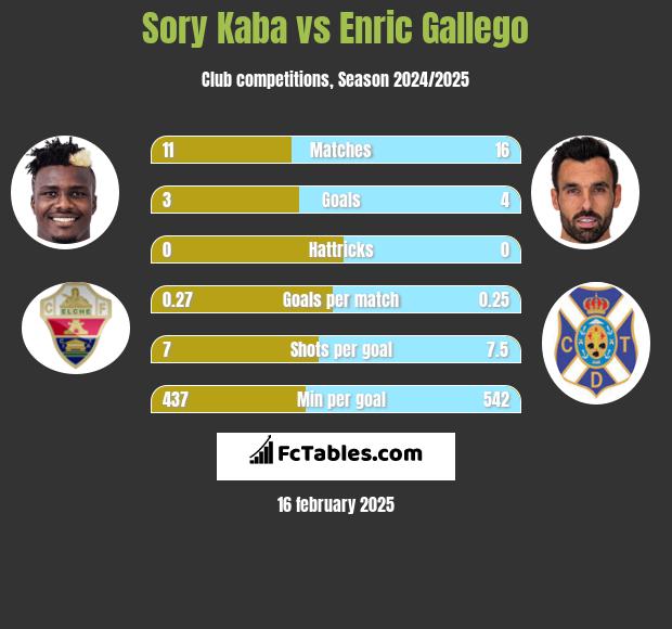 Sory Kaba vs Enric Gallego h2h player stats