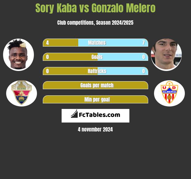 Sory Kaba vs Gonzalo Melero h2h player stats