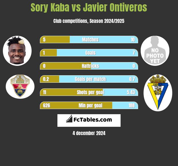 Sory Kaba vs Javier Ontiveros h2h player stats