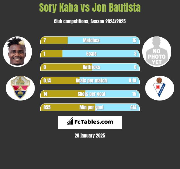 Sory Kaba vs Jon Bautista h2h player stats