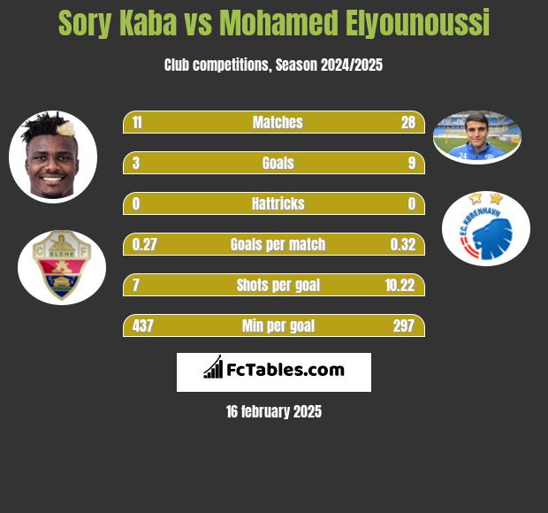 Sory Kaba vs Mohamed Elyounoussi h2h player stats