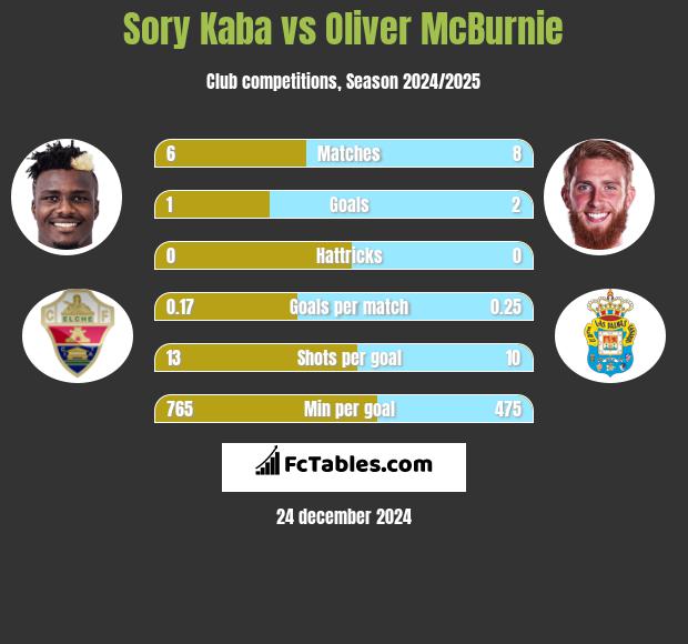 Sory Kaba vs Oliver McBurnie h2h player stats