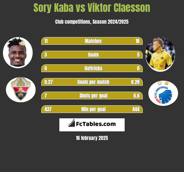 Sory Kaba vs Viktor Claesson h2h player stats