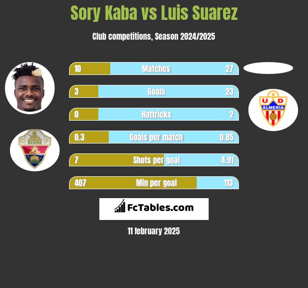 Sory Kaba vs Luis Suarez h2h player stats