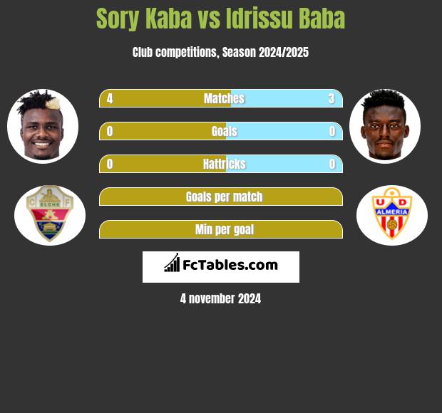 Sory Kaba vs Idrissu Baba h2h player stats