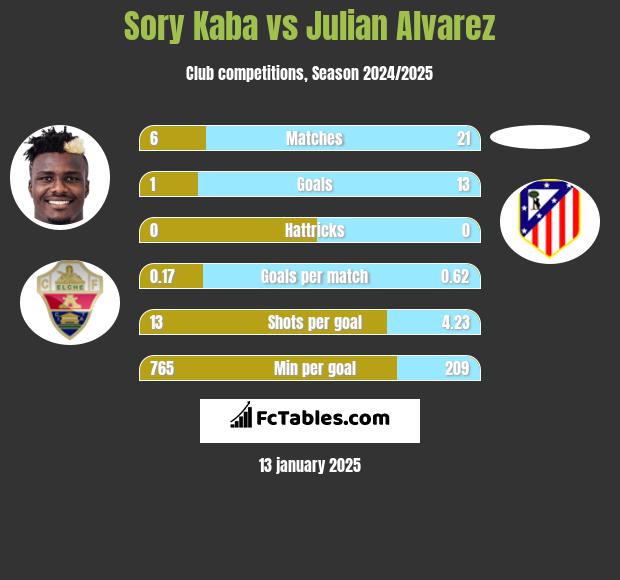 Sory Kaba vs Julian Alvarez h2h player stats