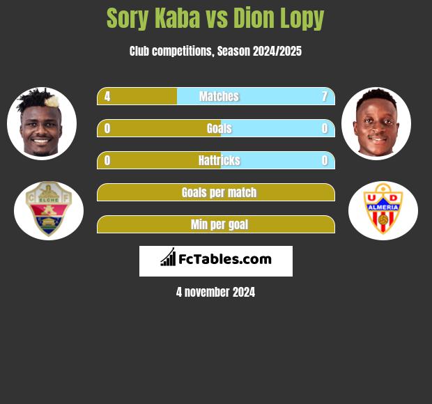 Sory Kaba vs Dion Lopy h2h player stats