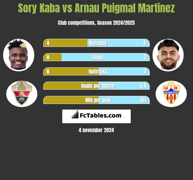 Sory Kaba vs Arnau Puigmal Martinez h2h player stats