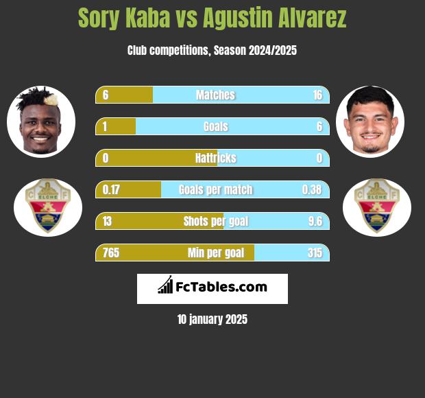 Sory Kaba vs Agustin Alvarez h2h player stats