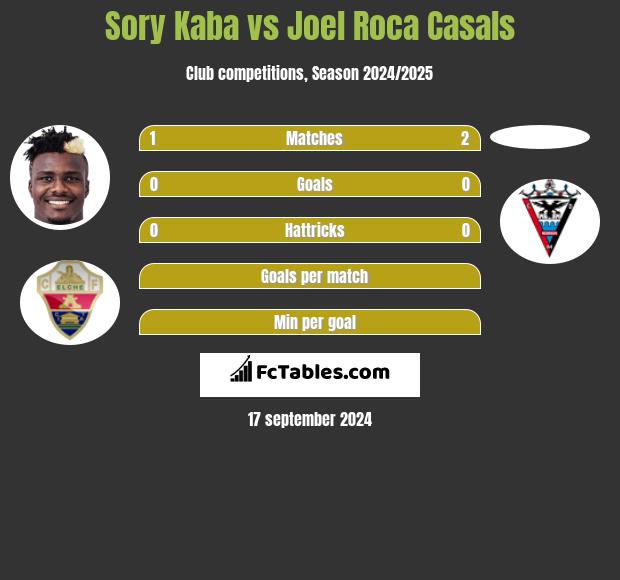 Sory Kaba vs Joel Roca Casals h2h player stats