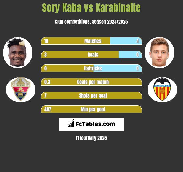 Sory Kaba vs Karabinaite h2h player stats