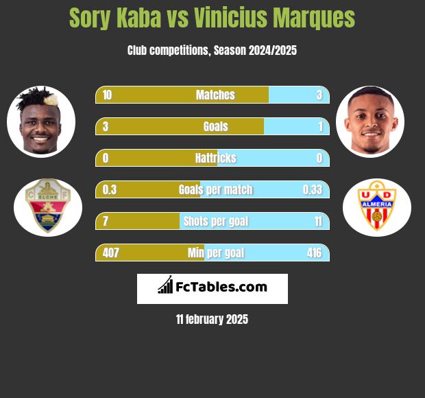 Sory Kaba vs Vinicius Marques h2h player stats