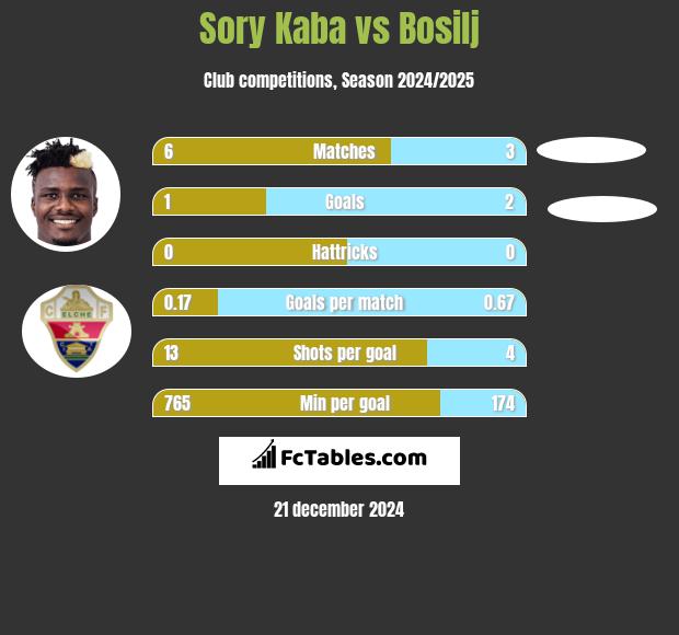 Sory Kaba vs Bosilj h2h player stats