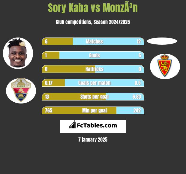 Sory Kaba vs MonzÃ³n h2h player stats