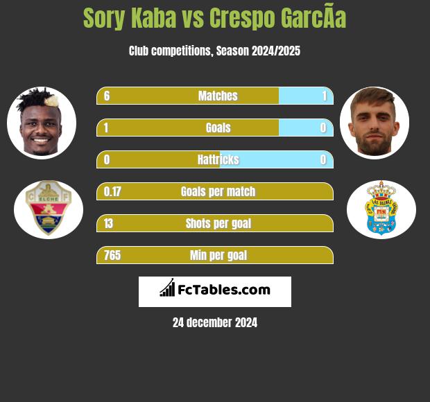 Sory Kaba vs Crespo GarcÃ­a h2h player stats