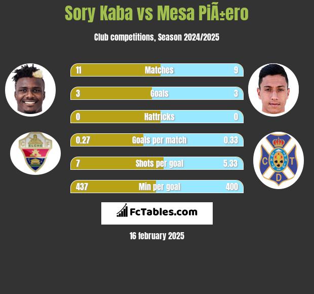 Sory Kaba vs Mesa PiÃ±ero h2h player stats