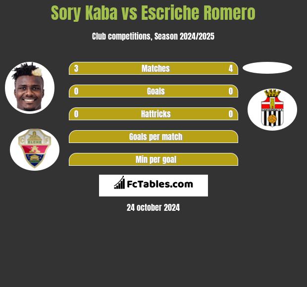 Sory Kaba vs Escriche Romero h2h player stats