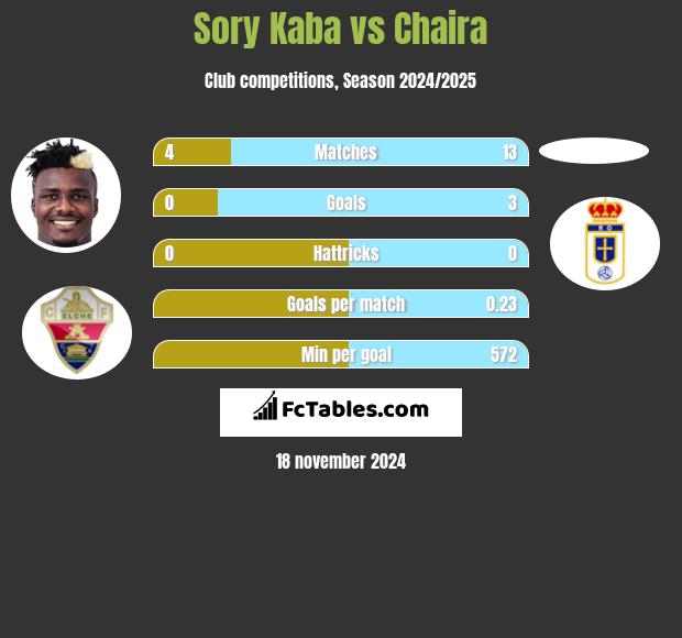 Sory Kaba vs Chaira h2h player stats