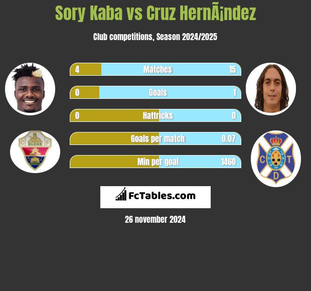 Sory Kaba vs Cruz HernÃ¡ndez h2h player stats