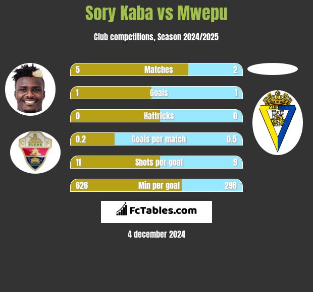 Sory Kaba vs Mwepu h2h player stats