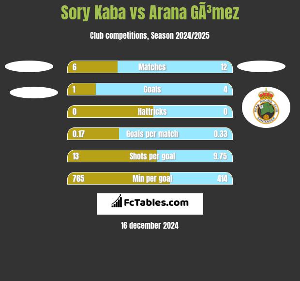 Sory Kaba vs Arana GÃ³mez h2h player stats