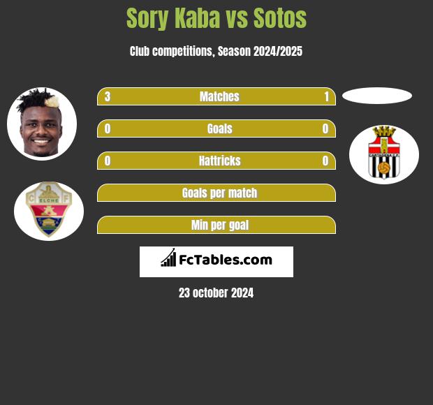 Sory Kaba vs Sotos h2h player stats