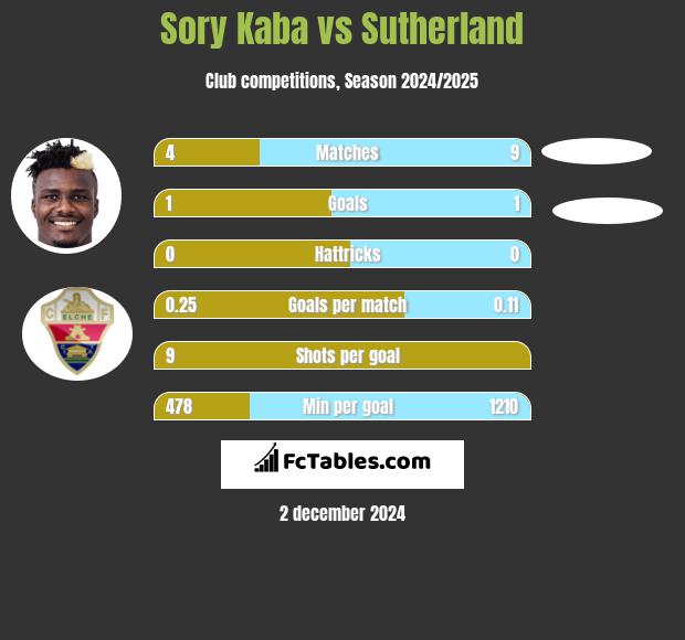 Sory Kaba vs Sutherland h2h player stats